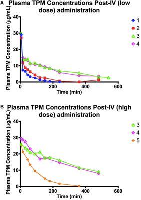 Frontiers Intravenous Topiramate Pharmacokinetics In Dogs With   226331 Thumb 400 